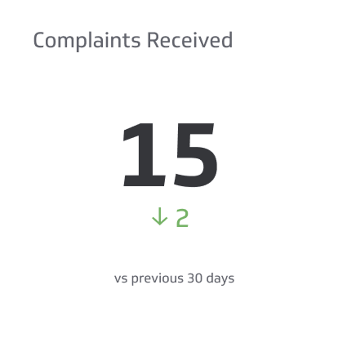 Support KPI Example - Complaints Received Metric